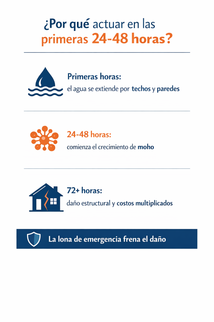 Infografía: progresión del daño por agua tras una tormenta en las primeras 24 a 72 horas